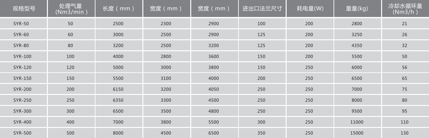 余熱再生干燥機規(guī)格參數(shù)