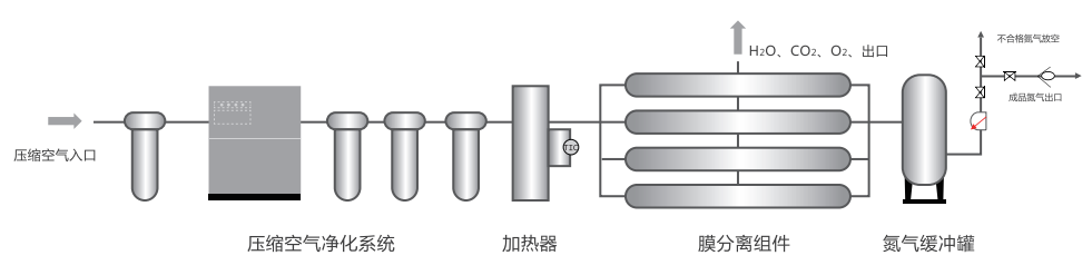 膜分離制氮機(jī)流程