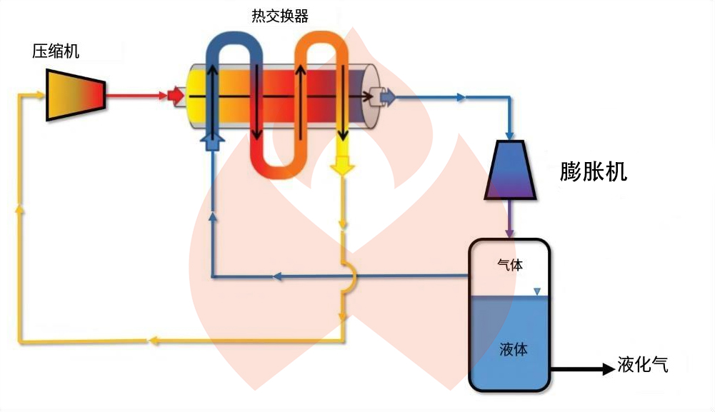 空氣液化工藝