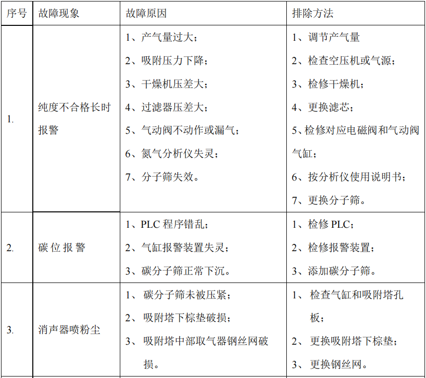 制氮機故障原因及排除方法